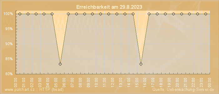 Grafik der Erreichbarkeit