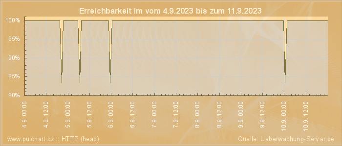 Grafik der Erreichbarkeit