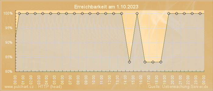 Grafik der Erreichbarkeit