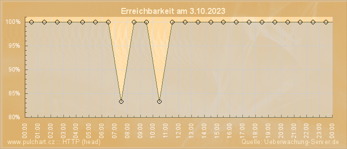 Grafik der Erreichbarkeit