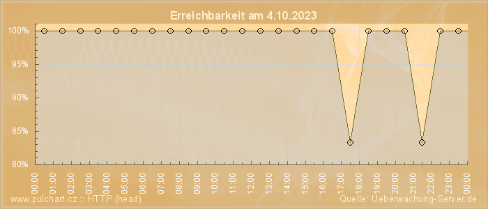 Grafik der Erreichbarkeit