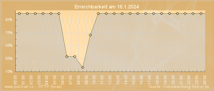 Grafik der Erreichbarkeit