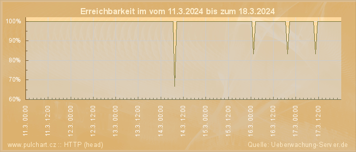 Grafik der Erreichbarkeit