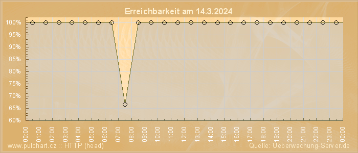 Grafik der Erreichbarkeit