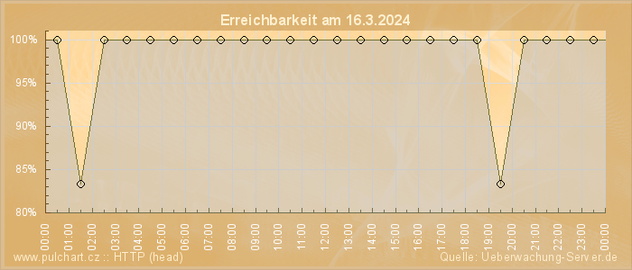 Grafik der Erreichbarkeit