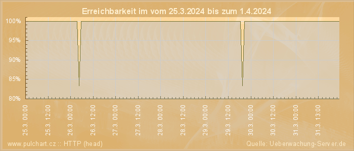 Grafik der Erreichbarkeit