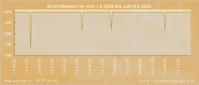 Grafik der Erreichbarkeit