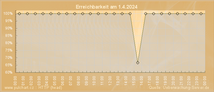 Grafik der Erreichbarkeit