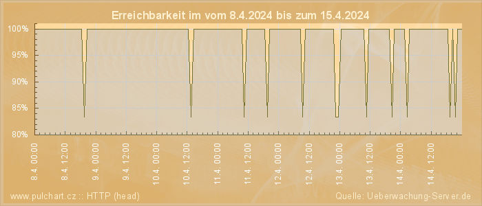 Grafik der Erreichbarkeit