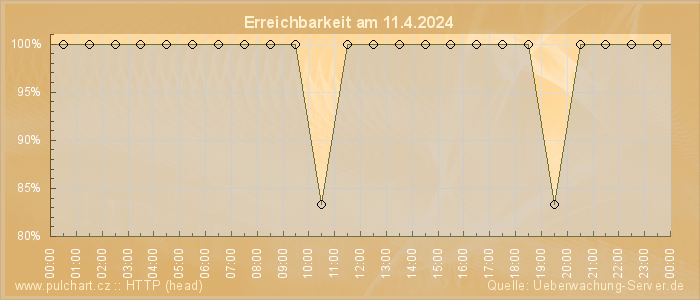 Grafik der Erreichbarkeit