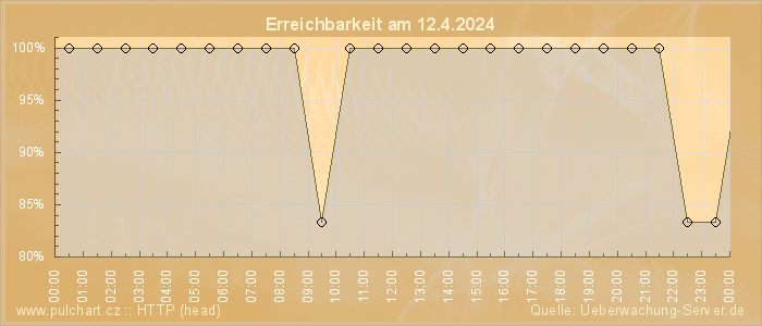 Grafik der Erreichbarkeit