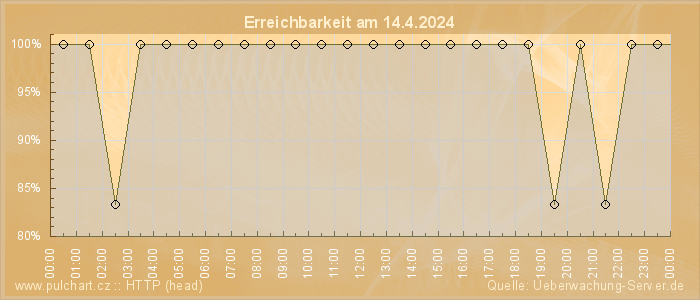 Grafik der Erreichbarkeit