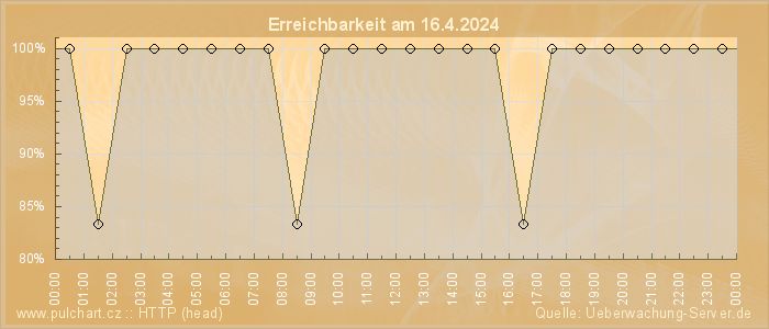 Grafik der Erreichbarkeit