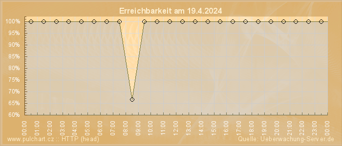 Grafik der Erreichbarkeit