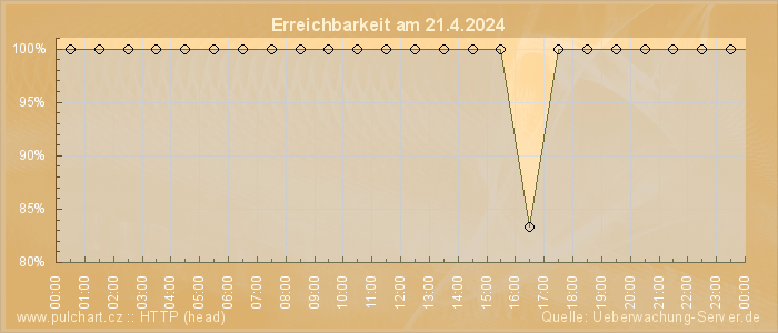 Grafik der Erreichbarkeit