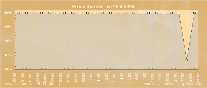 Grafik der Erreichbarkeit