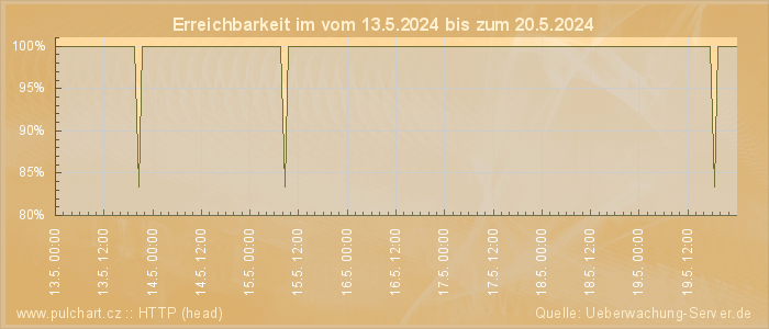 Grafik der Erreichbarkeit