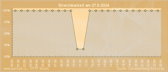 Grafik der Erreichbarkeit