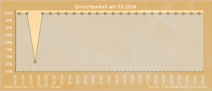 Grafik der Erreichbarkeit