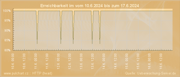 Grafik der Erreichbarkeit