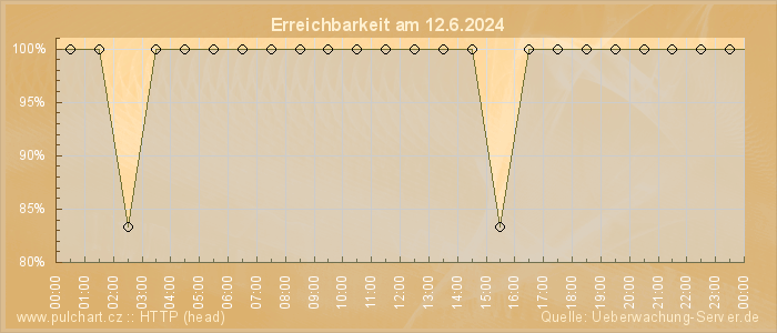 Grafik der Erreichbarkeit