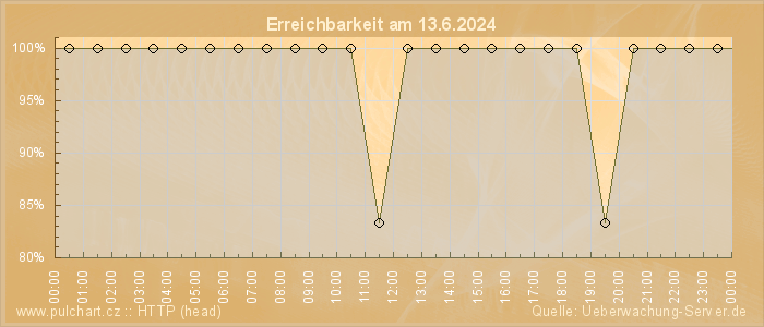 Grafik der Erreichbarkeit