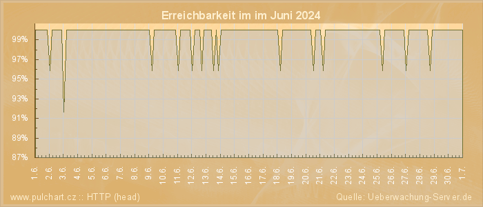 Grafik der Erreichbarkeit