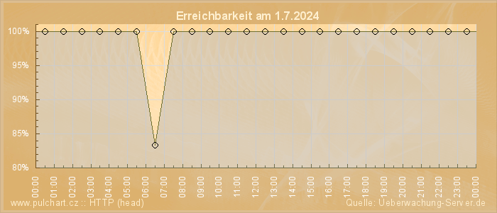 Grafik der Erreichbarkeit