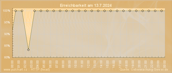 Grafik der Erreichbarkeit