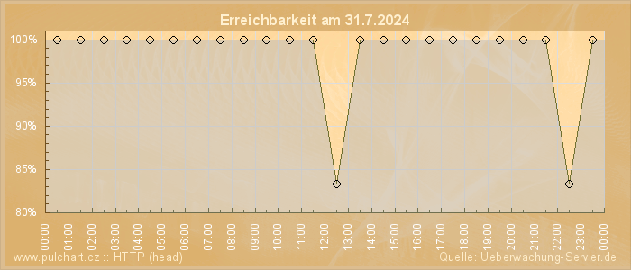 Grafik der Erreichbarkeit