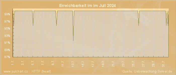 Grafik der Erreichbarkeit