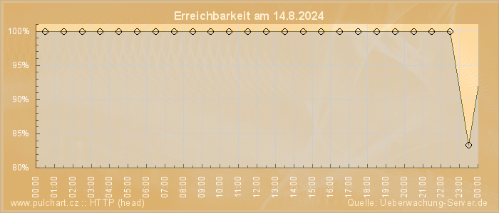 Grafik der Erreichbarkeit