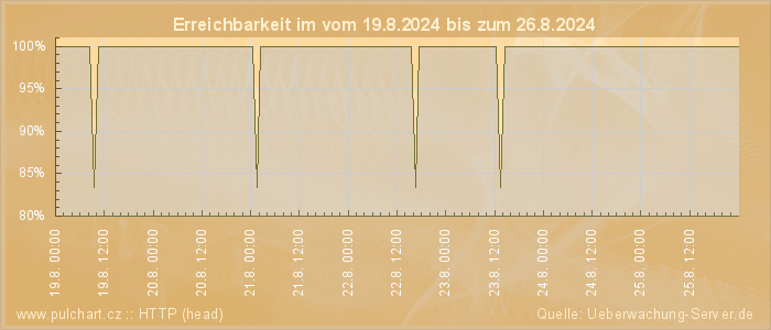 Grafik der Erreichbarkeit