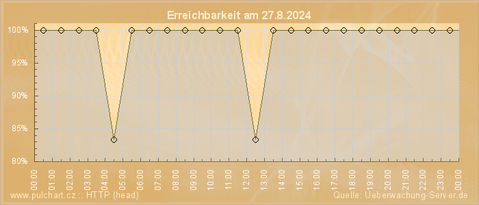 Grafik der Erreichbarkeit