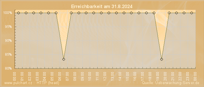 Grafik der Erreichbarkeit