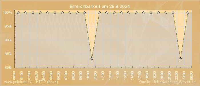 Grafik der Erreichbarkeit