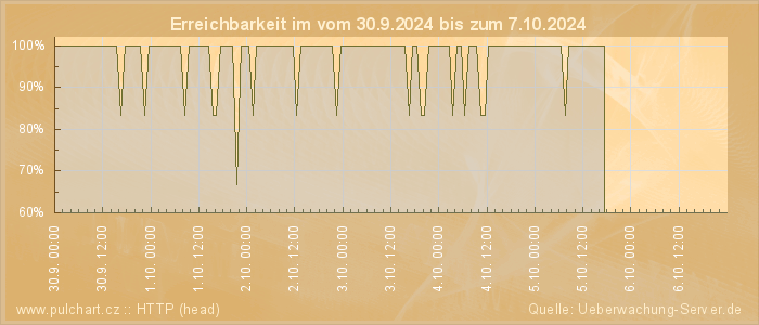 Grafik der Erreichbarkeit