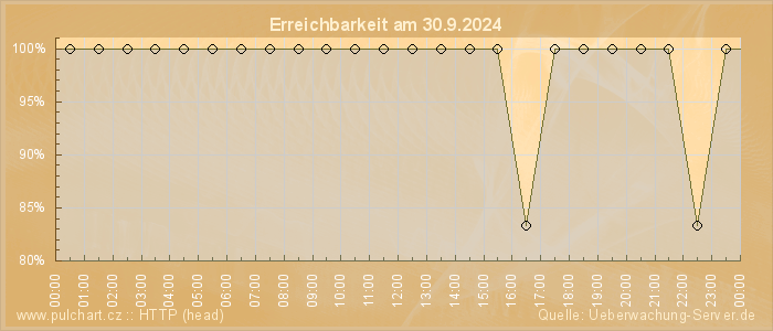 Grafik der Erreichbarkeit