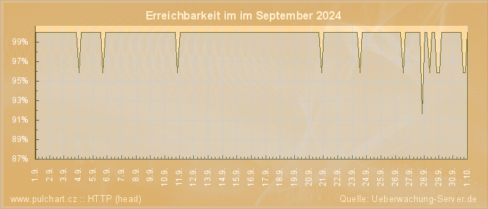 Grafik der Erreichbarkeit