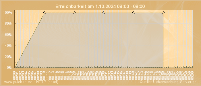 Grafik der Erreichbarkeit