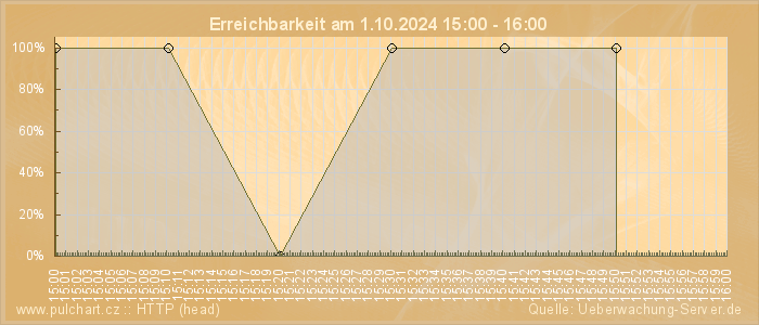 Grafik der Erreichbarkeit