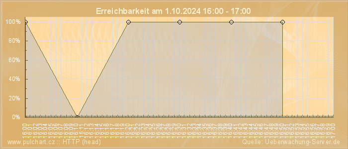 Grafik der Erreichbarkeit