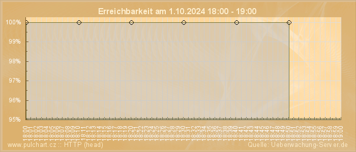 Grafik der Erreichbarkeit