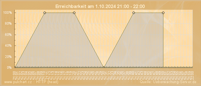 Grafik der Erreichbarkeit