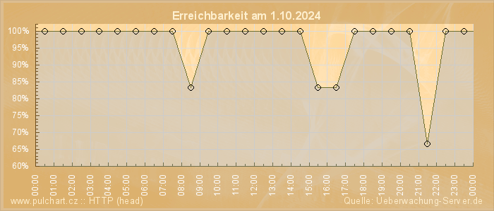 Grafik der Erreichbarkeit