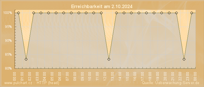 Grafik der Erreichbarkeit