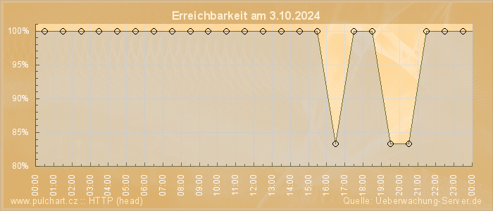 Grafik der Erreichbarkeit