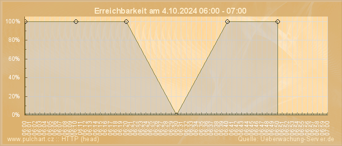 Grafik der Erreichbarkeit