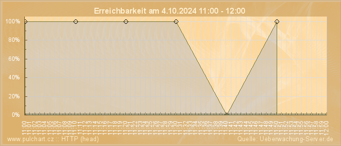 Grafik der Erreichbarkeit