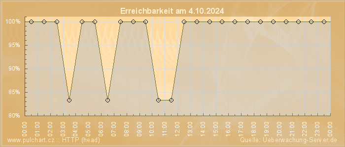 Grafik der Erreichbarkeit